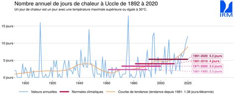 Normales climatiques à Uccle